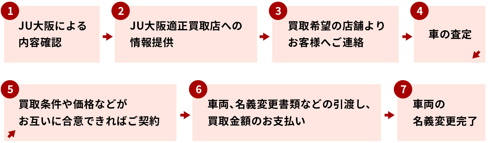 JU大阪による内容確認→JU大阪適正買取店への情報提供→買取希望の店舗よりお客様へご連絡→車の査定→買取条件や価格などがお互いに合意できればご契約→車両、名義変更書類などの引渡し、買取金額のお支払い→車両の名義変更完了